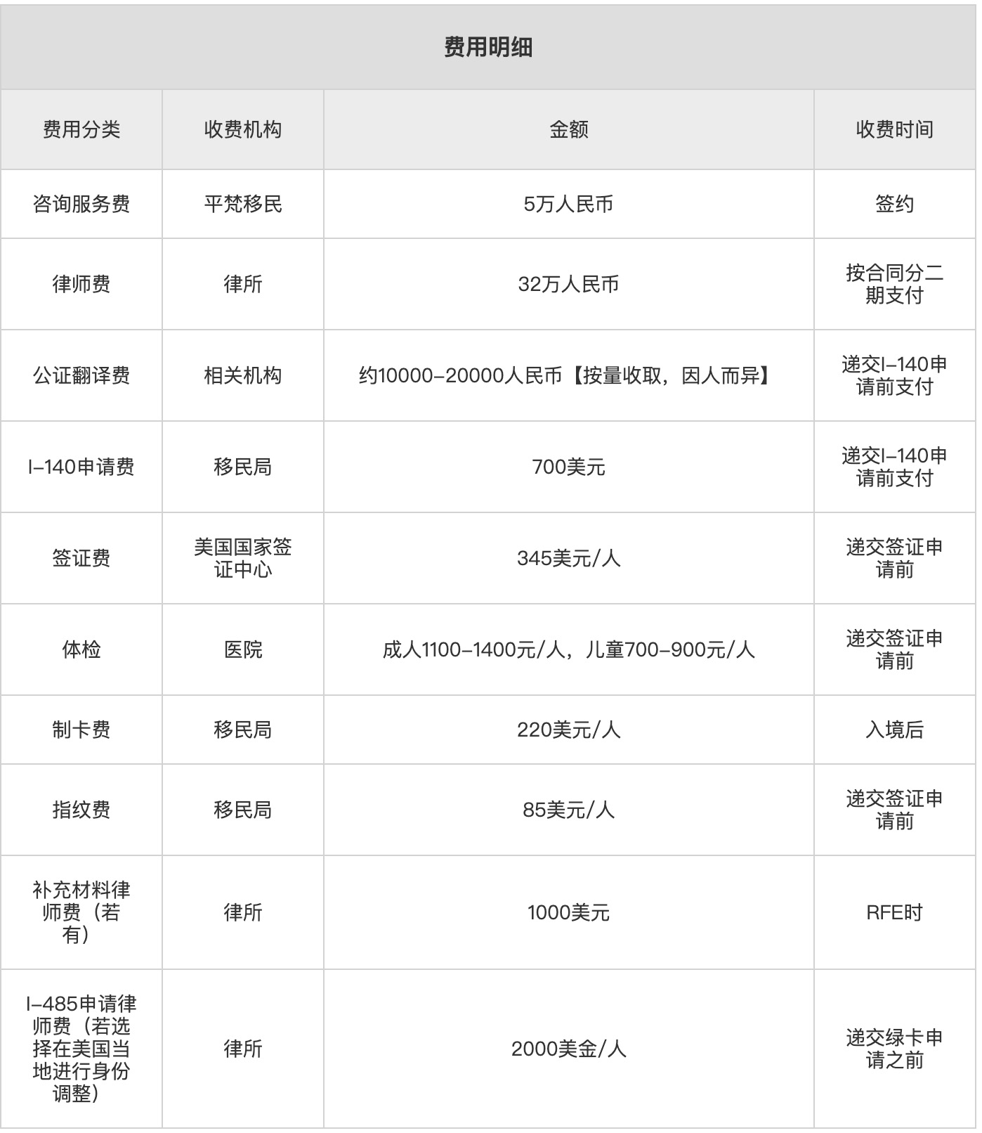美国杰出人才eb1a费用1