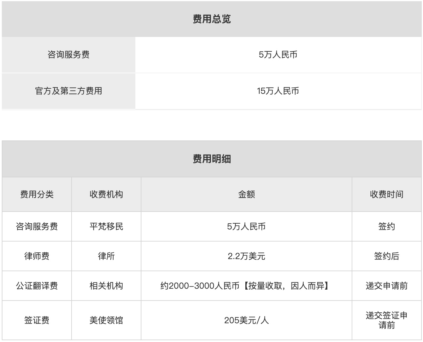 美国E2条约投资者签证费用